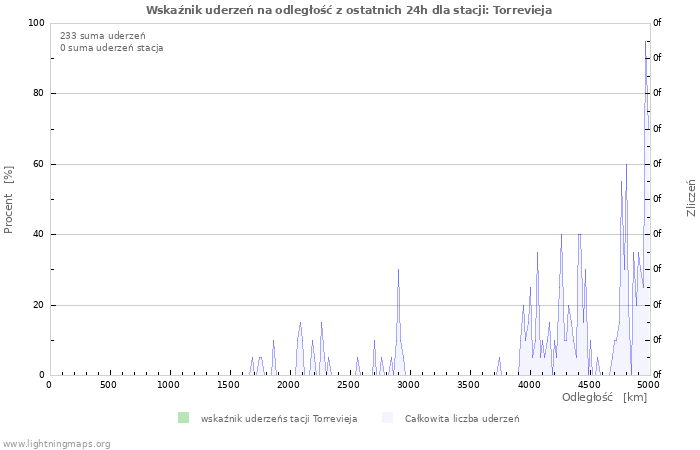 Wykresy: Wskaźnik uderzeń na odległość