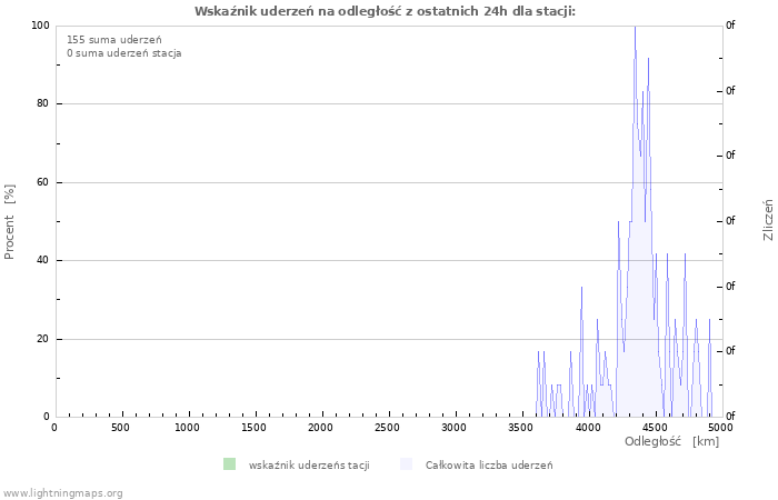 Wykresy: Wskaźnik uderzeń na odległość