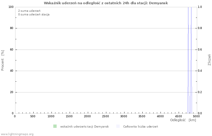 Wykresy: Wskaźnik uderzeń na odległość