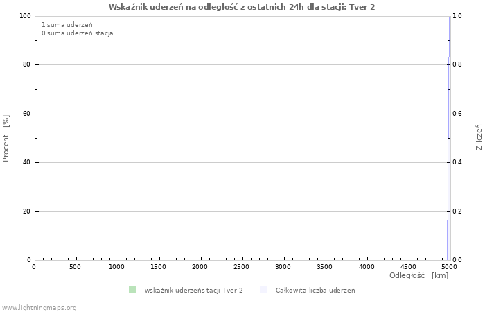 Wykresy: Wskaźnik uderzeń na odległość