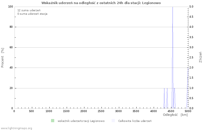 Wykresy: Wskaźnik uderzeń na odległość