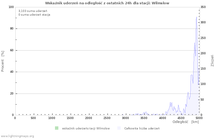 Wykresy: Wskaźnik uderzeń na odległość