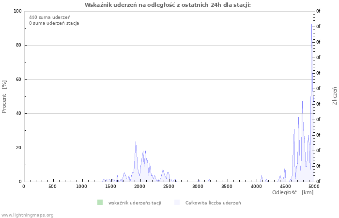 Wykresy: Wskaźnik uderzeń na odległość