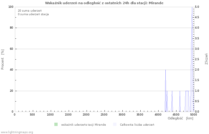 Wykresy: Wskaźnik uderzeń na odległość