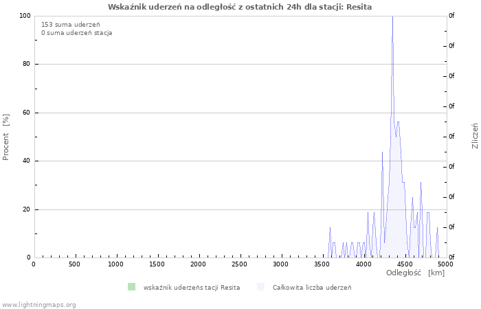 Wykresy: Wskaźnik uderzeń na odległość