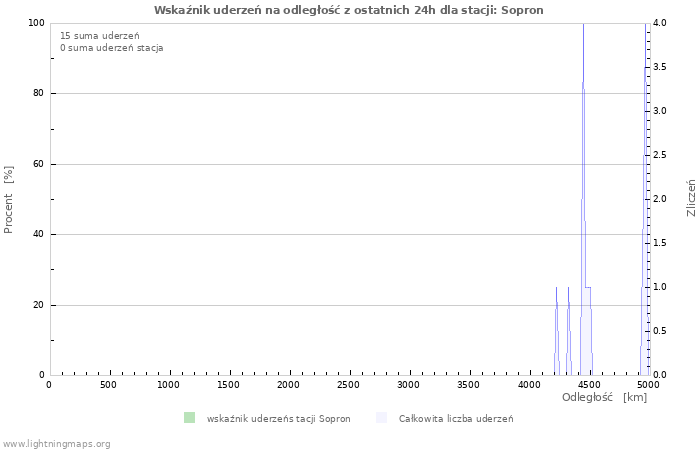 Wykresy: Wskaźnik uderzeń na odległość