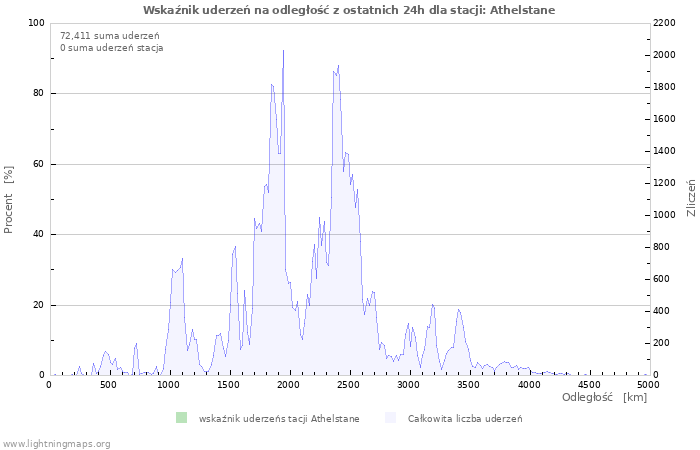 Wykresy: Wskaźnik uderzeń na odległość