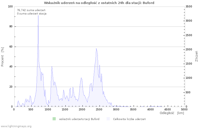 Wykresy: Wskaźnik uderzeń na odległość