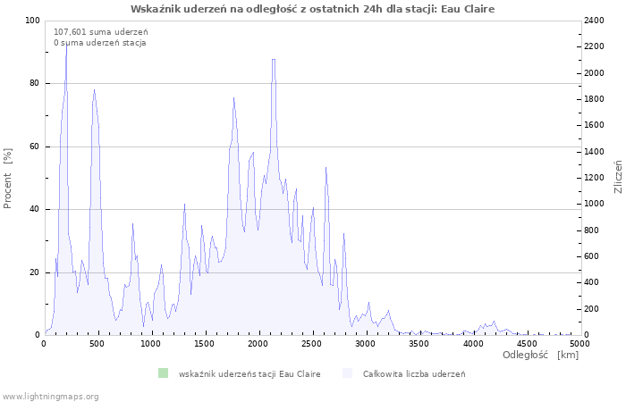 Wykresy: Wskaźnik uderzeń na odległość