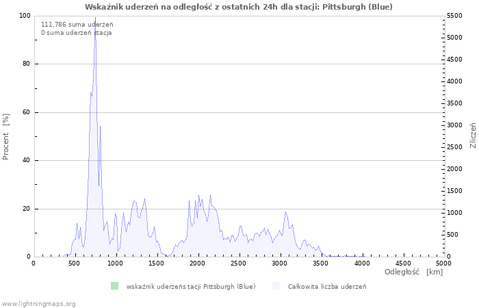 Wykresy: Wskaźnik uderzeń na odległość