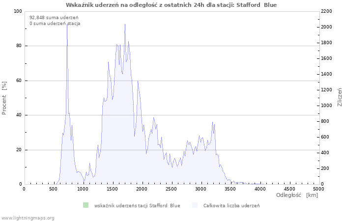 Wykresy: Wskaźnik uderzeń na odległość