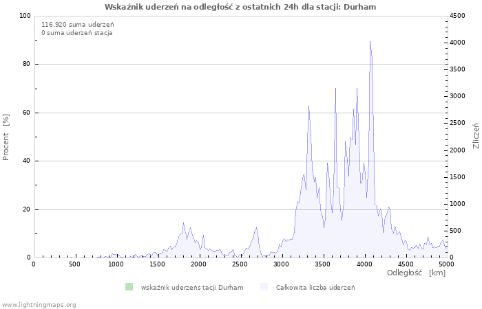 Wykresy: Wskaźnik uderzeń na odległość