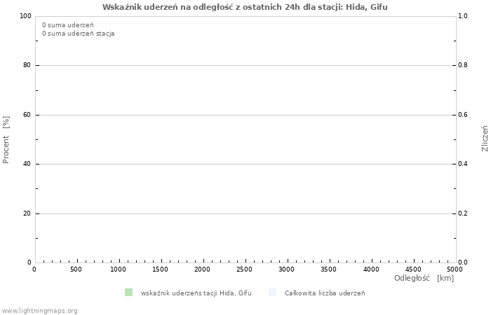 Wykresy: Wskaźnik uderzeń na odległość