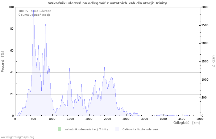 Wykresy: Wskaźnik uderzeń na odległość