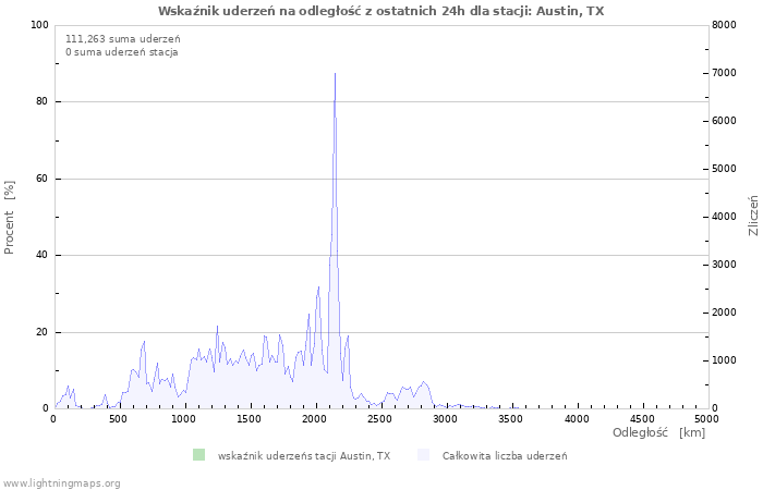 Wykresy: Wskaźnik uderzeń na odległość