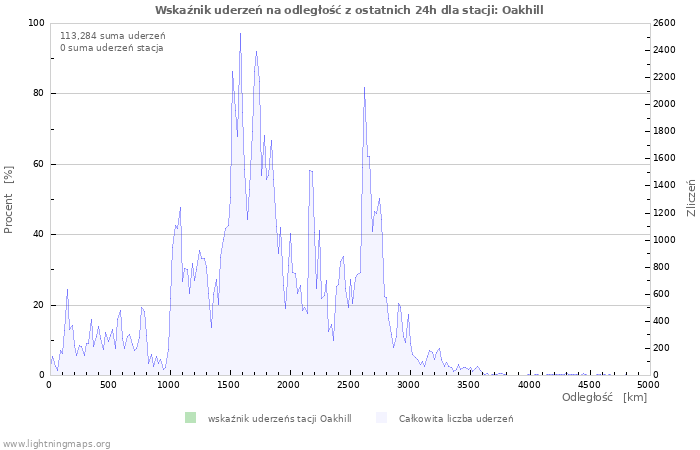 Wykresy: Wskaźnik uderzeń na odległość