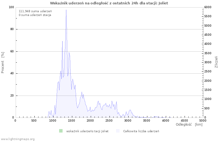 Wykresy: Wskaźnik uderzeń na odległość