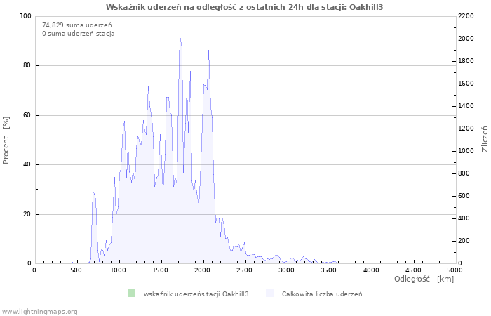 Wykresy: Wskaźnik uderzeń na odległość