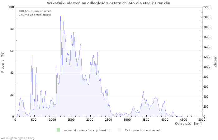 Wykresy: Wskaźnik uderzeń na odległość