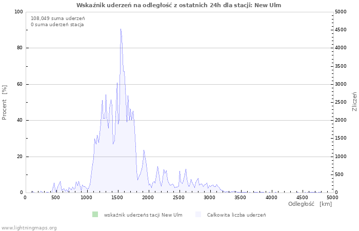 Wykresy: Wskaźnik uderzeń na odległość