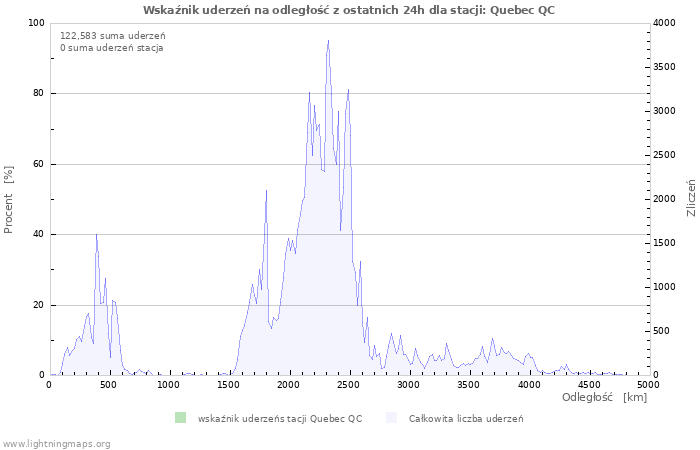 Wykresy: Wskaźnik uderzeń na odległość