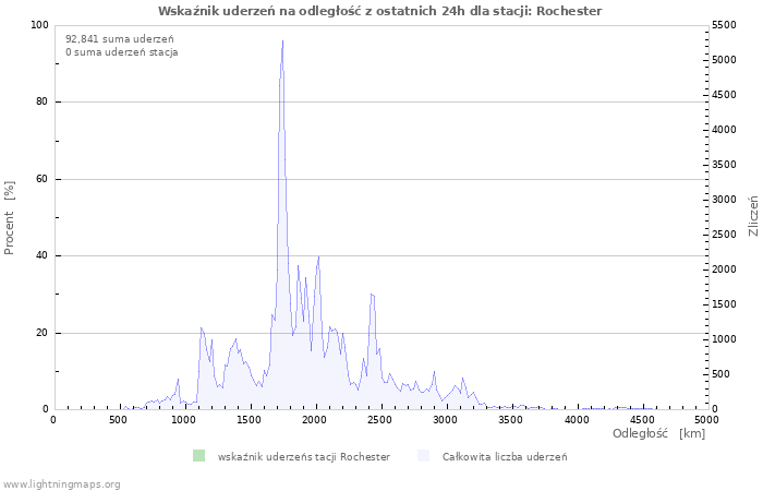 Wykresy: Wskaźnik uderzeń na odległość