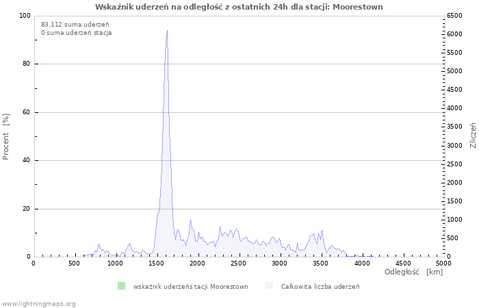 Wykresy: Wskaźnik uderzeń na odległość