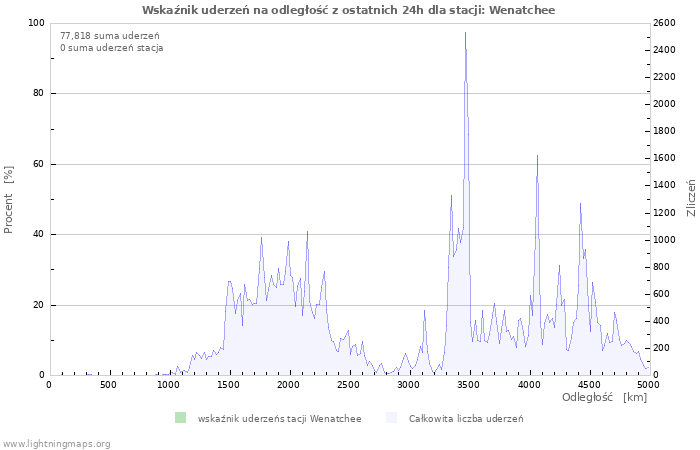 Wykresy: Wskaźnik uderzeń na odległość