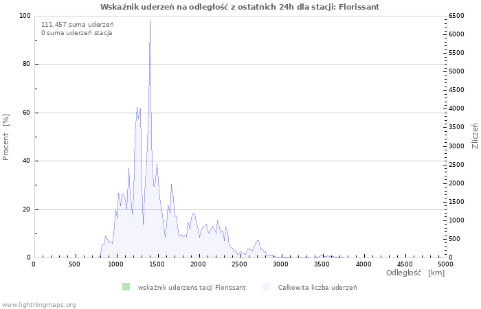 Wykresy: Wskaźnik uderzeń na odległość