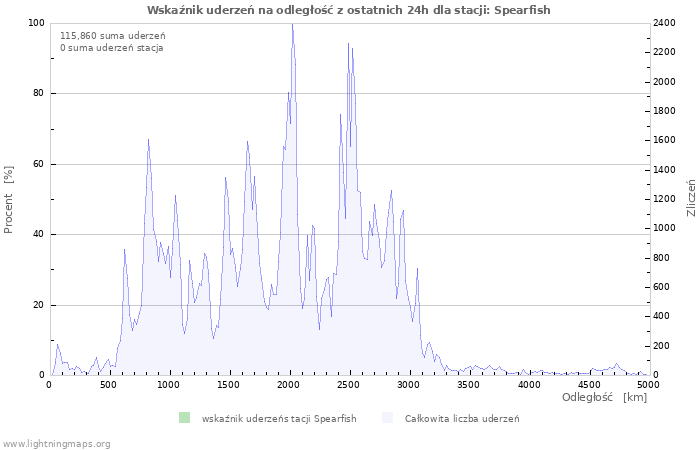 Wykresy: Wskaźnik uderzeń na odległość