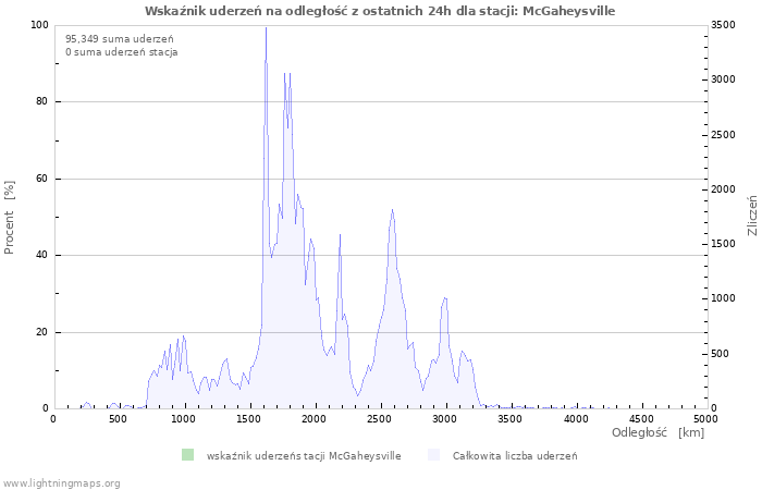 Wykresy: Wskaźnik uderzeń na odległość