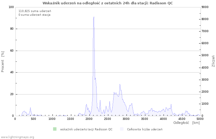 Wykresy: Wskaźnik uderzeń na odległość