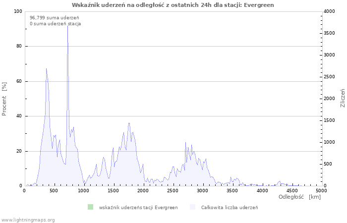 Wykresy: Wskaźnik uderzeń na odległość