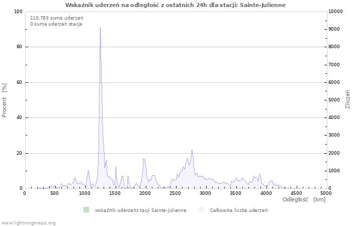 Wykresy: Wskaźnik uderzeń na odległość