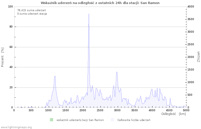 Wykresy: Wskaźnik uderzeń na odległość