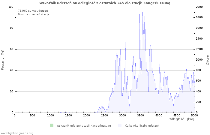 Wykresy: Wskaźnik uderzeń na odległość