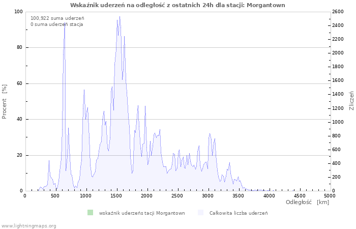 Wykresy: Wskaźnik uderzeń na odległość