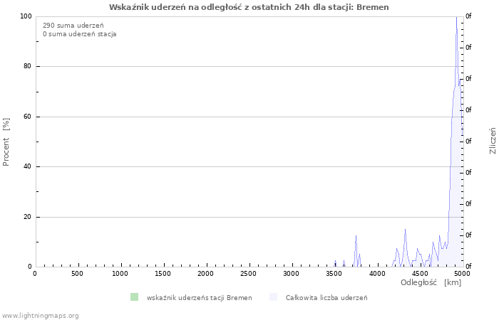 Wykresy: Wskaźnik uderzeń na odległość