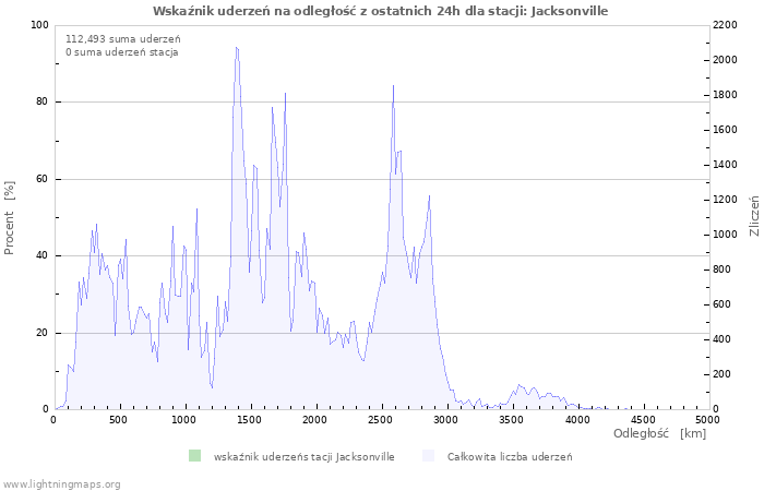 Wykresy: Wskaźnik uderzeń na odległość