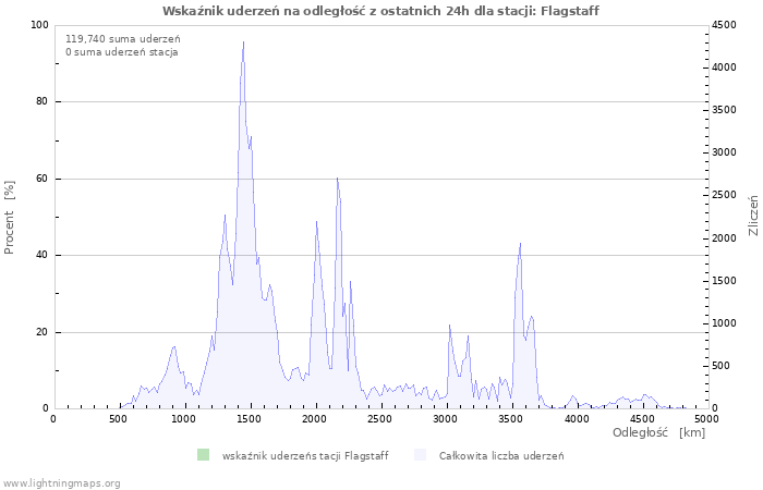 Wykresy: Wskaźnik uderzeń na odległość