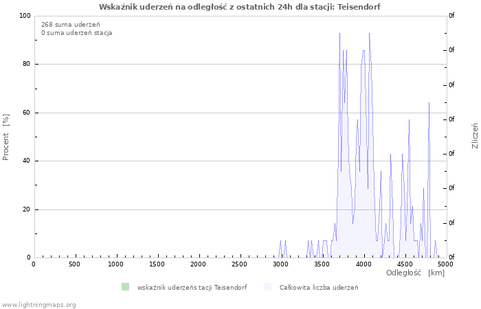 Wykresy: Wskaźnik uderzeń na odległość