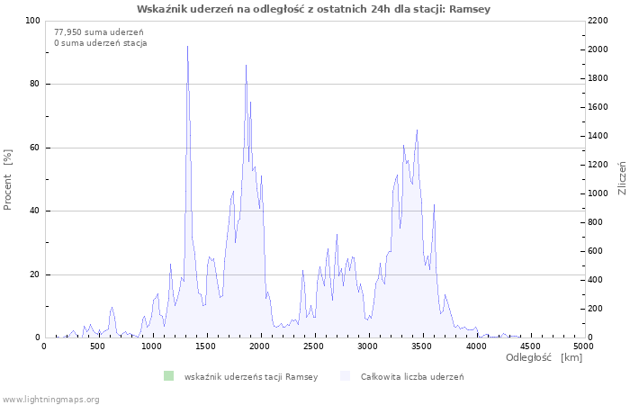 Wykresy: Wskaźnik uderzeń na odległość