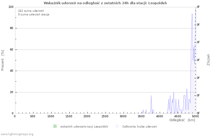 Wykresy: Wskaźnik uderzeń na odległość