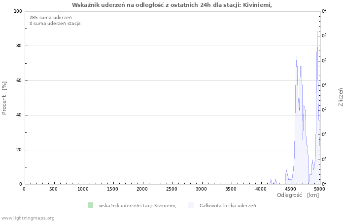 Wykresy: Wskaźnik uderzeń na odległość