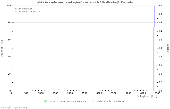 Wykresy: Wskaźnik uderzeń na odległość