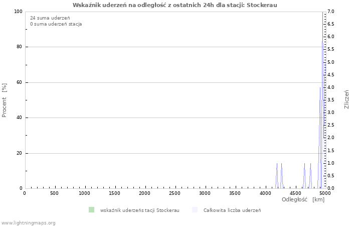 Wykresy: Wskaźnik uderzeń na odległość