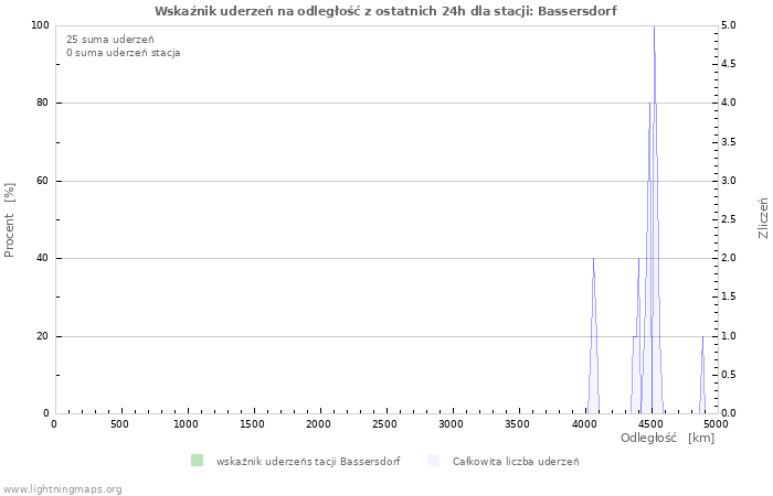 Wykresy: Wskaźnik uderzeń na odległość