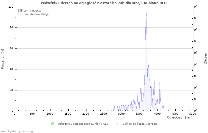 Wykresy: Wskaźnik uderzeń na odległość