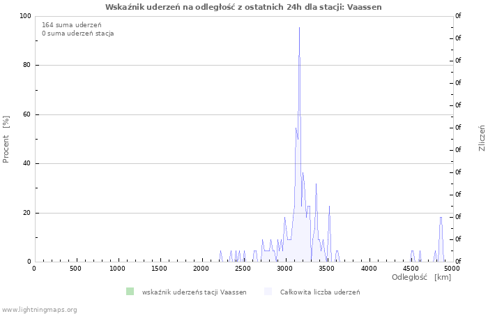 Wykresy: Wskaźnik uderzeń na odległość