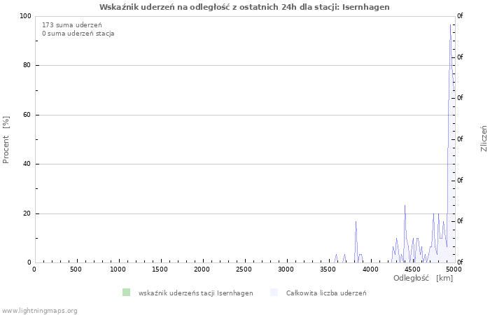 Wykresy: Wskaźnik uderzeń na odległość